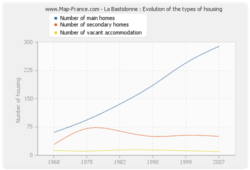 La Bastidonne : Evolution of the types of housing
